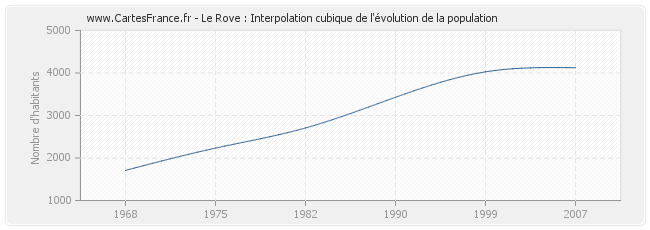 Le Rove : Interpolation cubique de l'évolution de la population